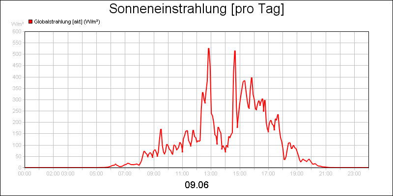 line diagram