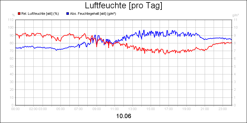 line diagram