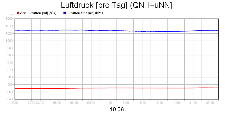line diagram