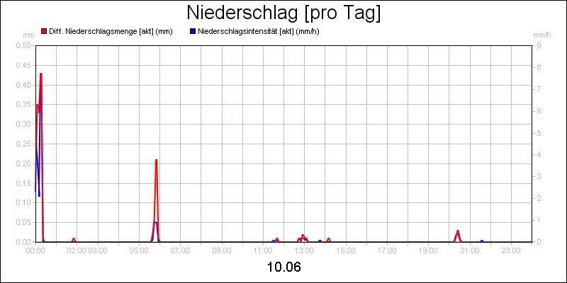 line diagram