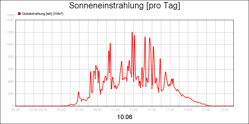line diagram