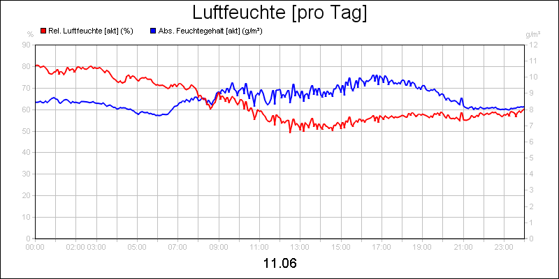 line diagram