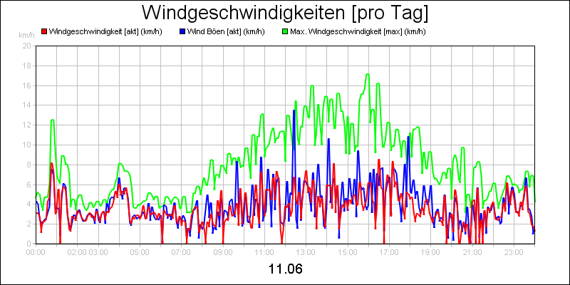 line diagram
