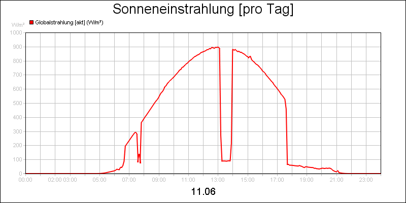 line diagram
