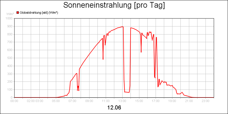 line diagram