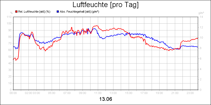 line diagram