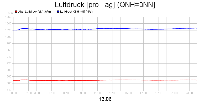 line diagram