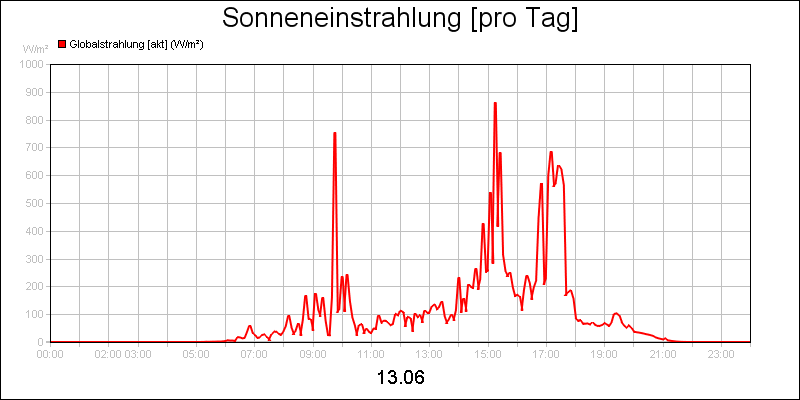 line diagram
