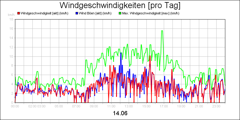 line diagram