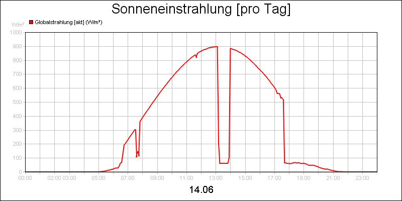 line diagram