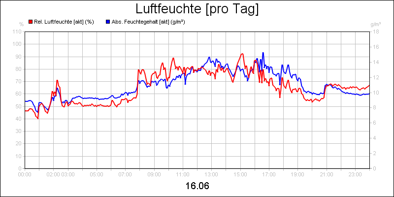 line diagram