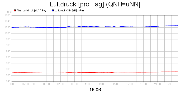 line diagram