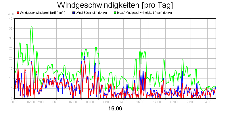 line diagram