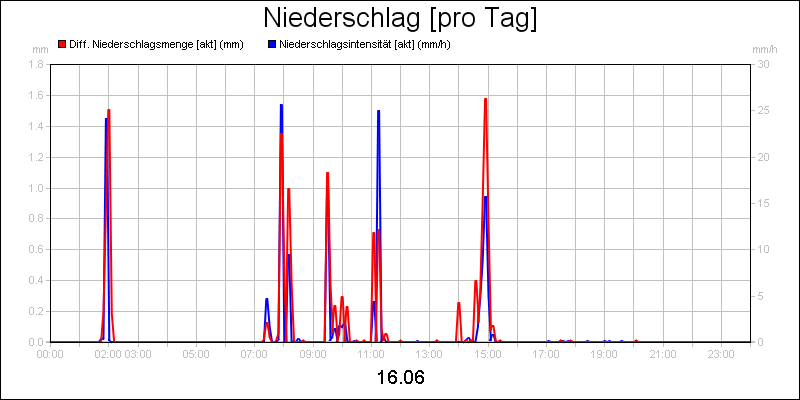 line diagram