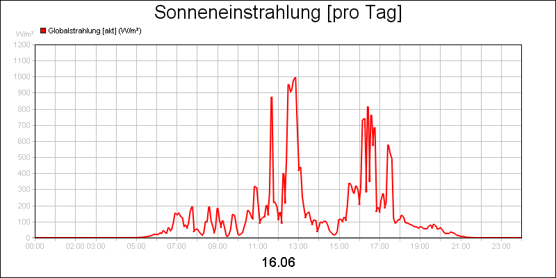 line diagram
