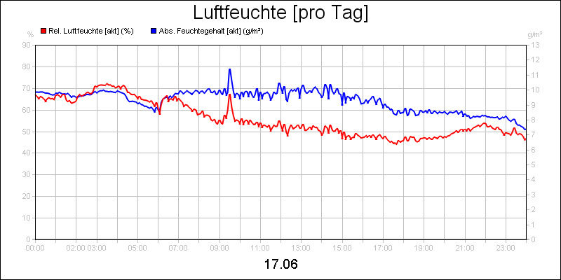line diagram