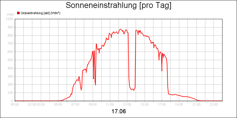 line diagram