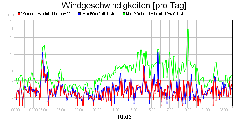 line diagram