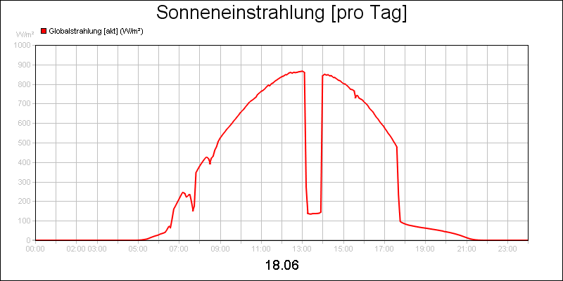 line diagram