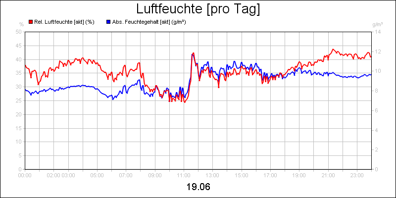 line diagram