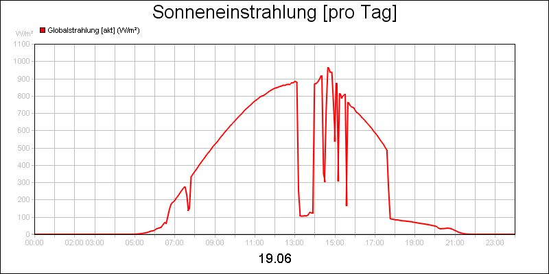 line diagram
