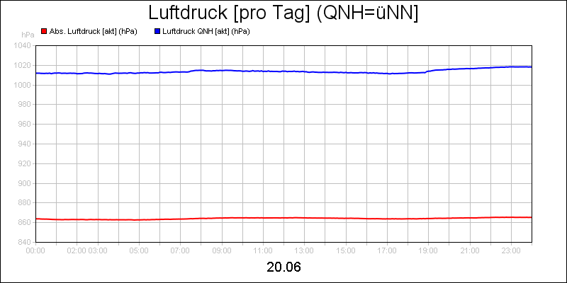 line diagram