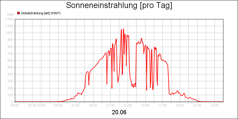 line diagram