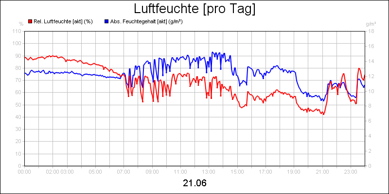 line diagram