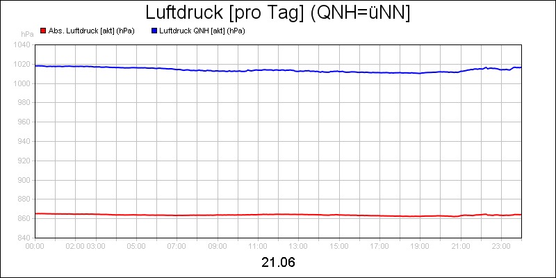 line diagram