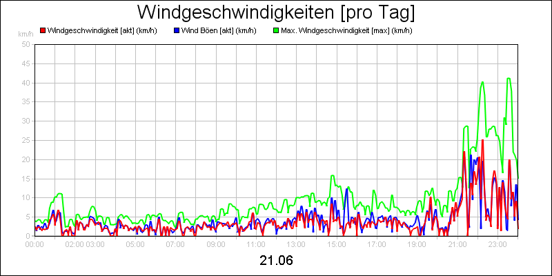 line diagram