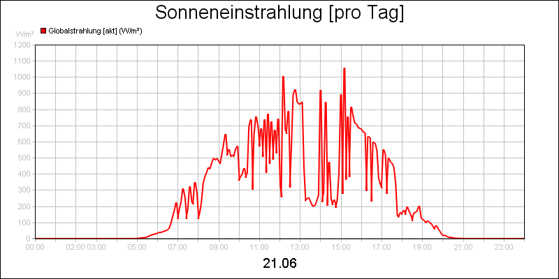 line diagram