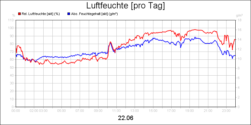 line diagram