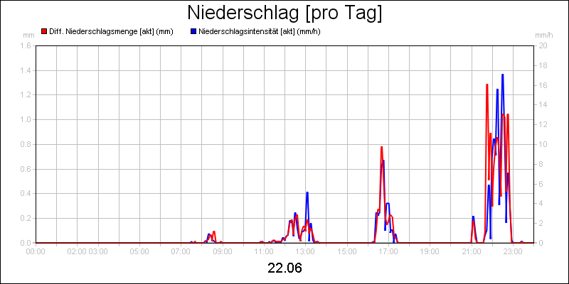 line diagram