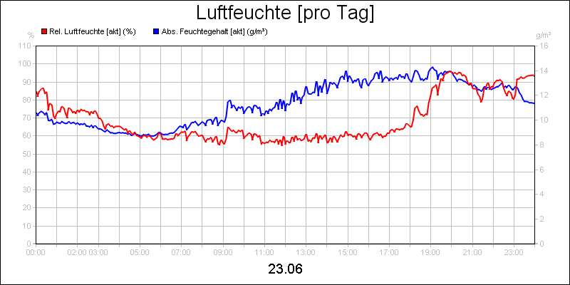 line diagram