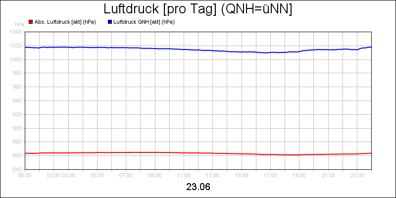 line diagram