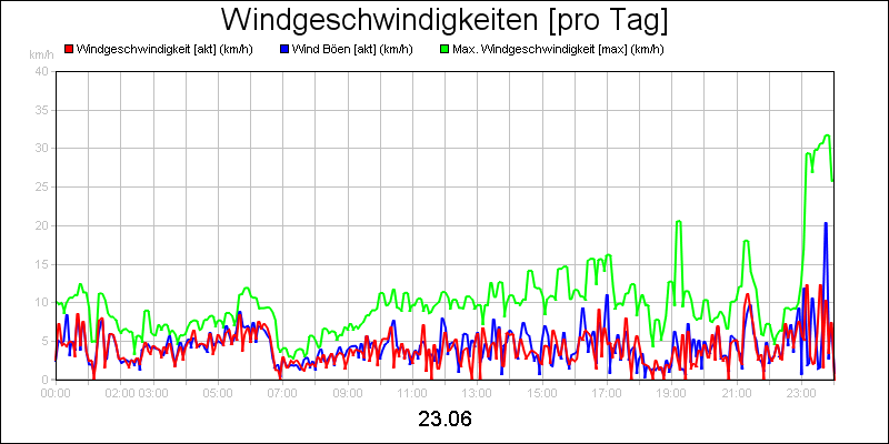 line diagram