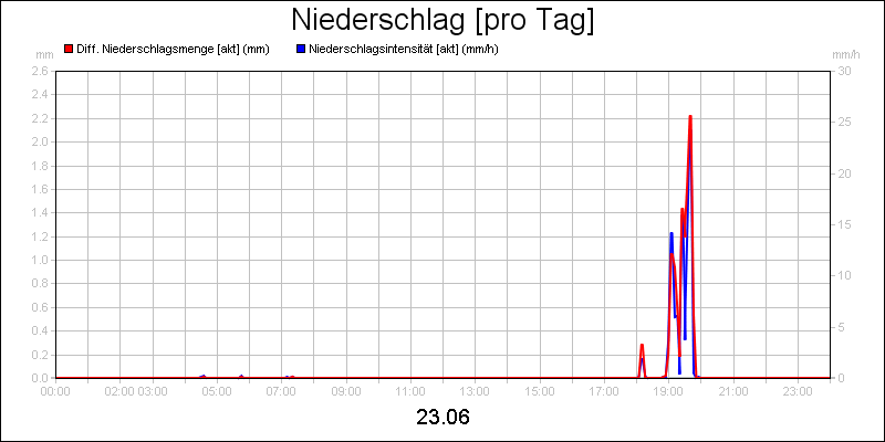 line diagram