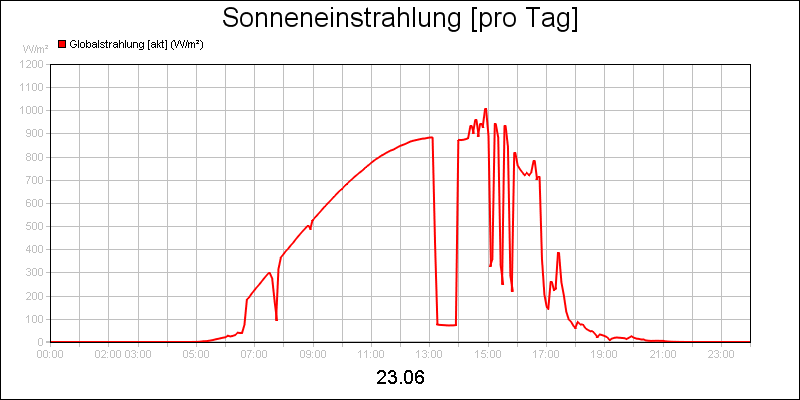 line diagram