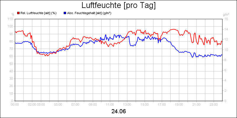line diagram