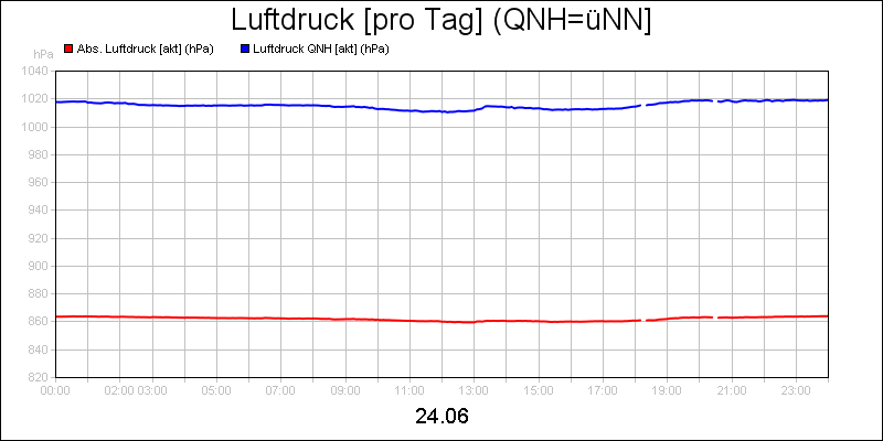 line diagram