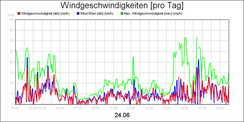 line diagram