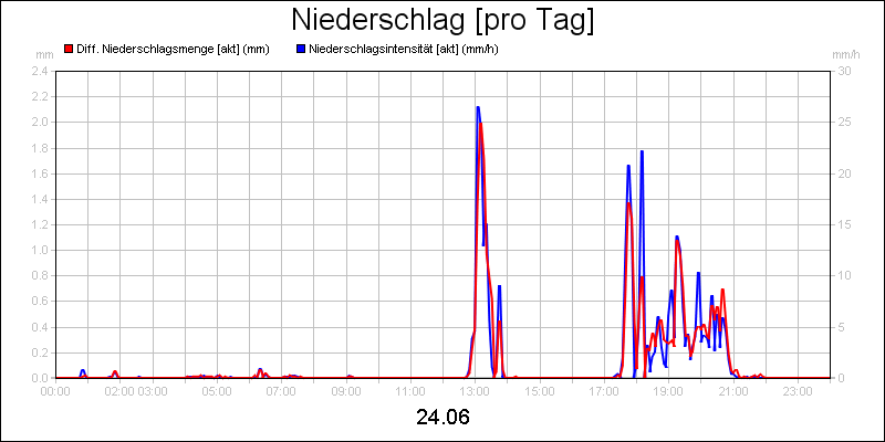 line diagram