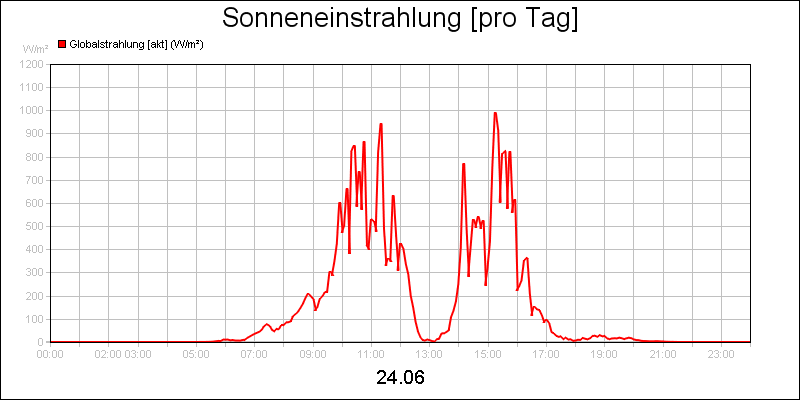line diagram