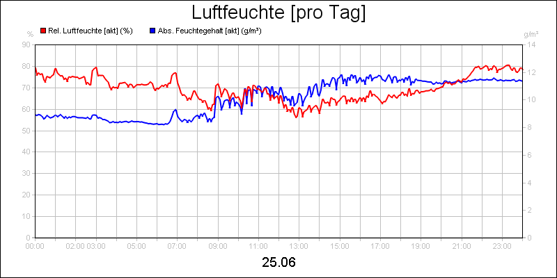 line diagram