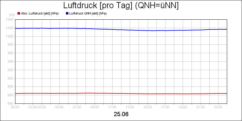 line diagram