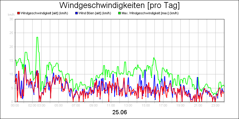 line diagram