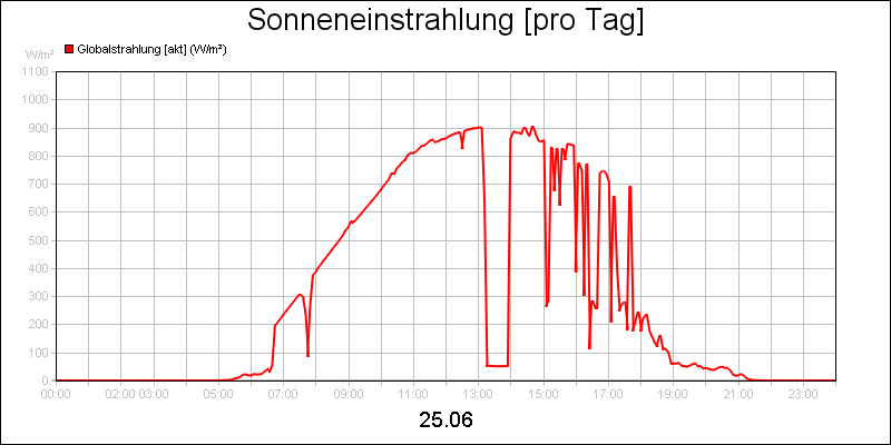 line diagram
