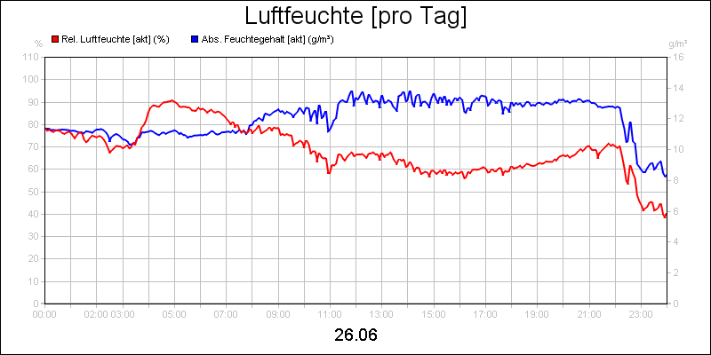 line diagram