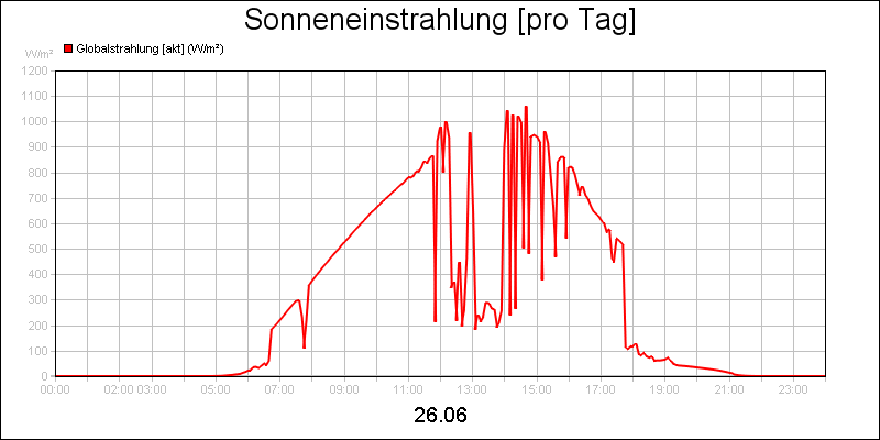line diagram