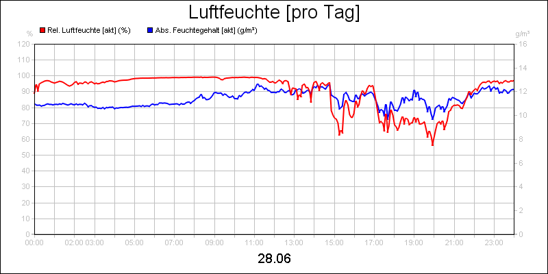 line diagram
